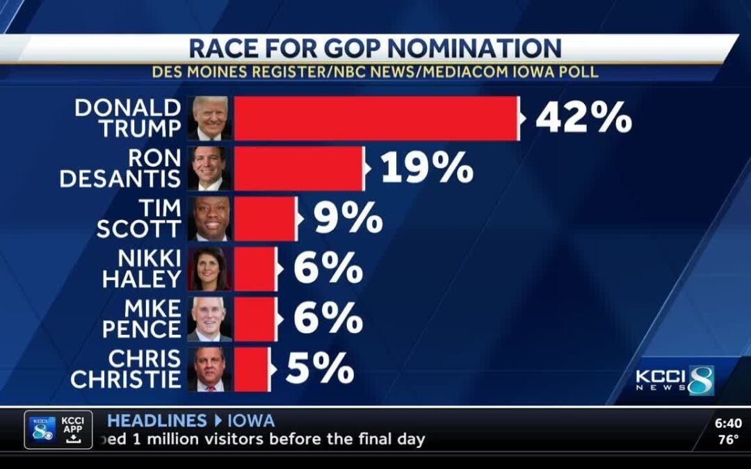 Iowa Poll shows Donald Trump with significant lead in GOP race